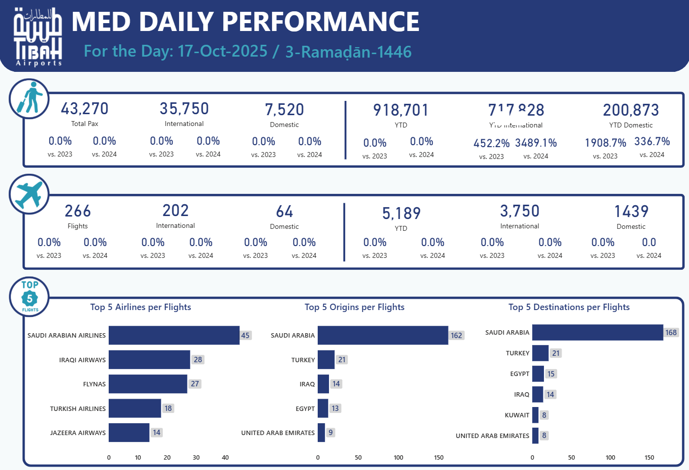 Airport Operational Dashboard Preview