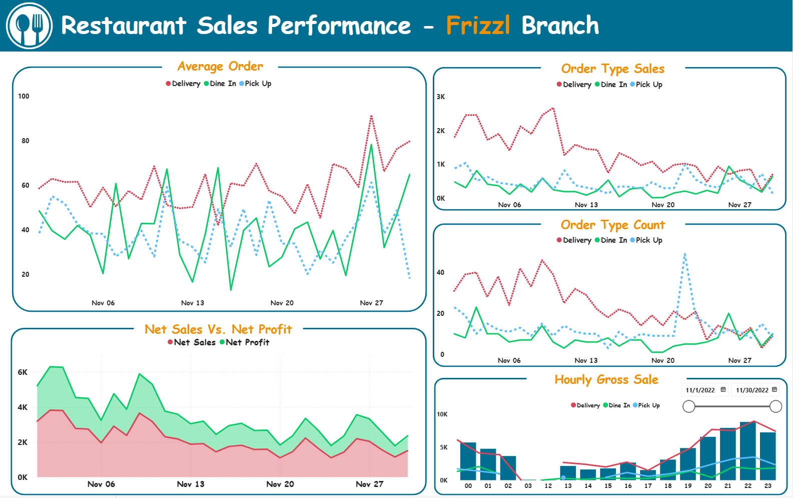 Restaurant Sales Performance Dashboard Preview